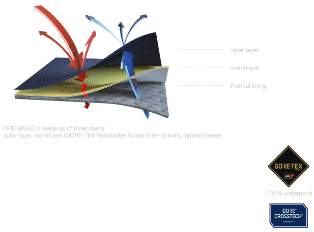 Gasilska zaščitna jakna TEXPORT® FIRE BASIC RED LINE